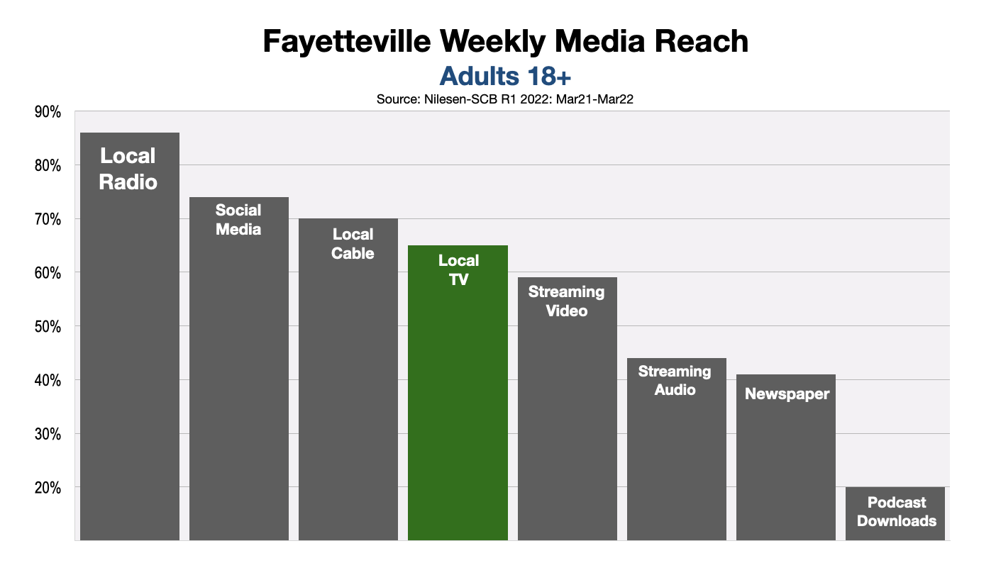 Advertising In Fayetteville Where Have The TV Viewers Gone?